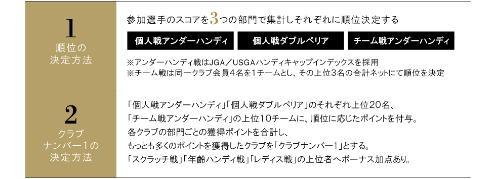 順位の決定方法