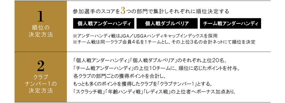 順位の決定方法