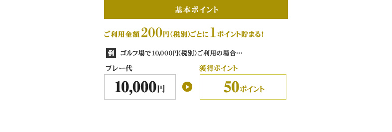 基本ポイントの場合『ご利用金額10,000円（税別）ごとに1ポイント貯まる！』ショップポイントの場合『ご利用金額10,000円（税別）ごとに1ポイント貯まる！』