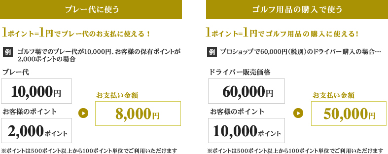 1ポイント=1円でプレー代のお支払に使える！1ポイント=1円でプレー代のお支払に使える！